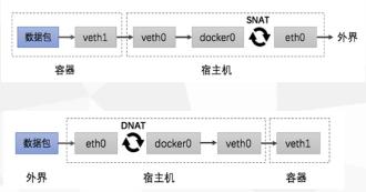 6 容器网络预览图